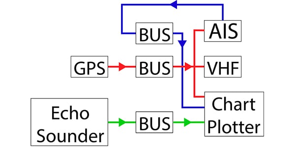 Graphic illustrating multiple busses on a NMEA 0183 network