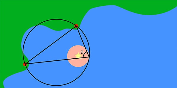 Diagram illustrating the principle of a horizontal danger angle
