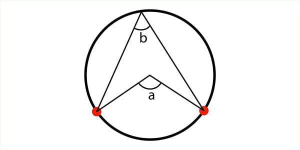 Circle theory demonstrating the angle in the centre is double the angle on the circumference