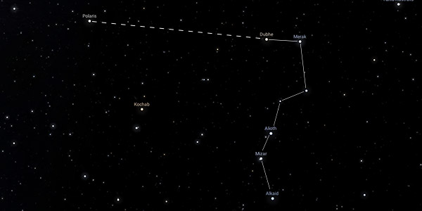 Diagram showing how you can use Ursa Major as a pointer to find Polaris