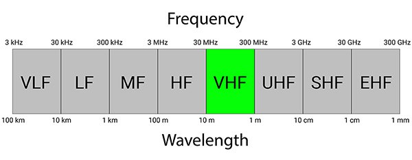 Illustration of where VHF fits within the radio spectrum
