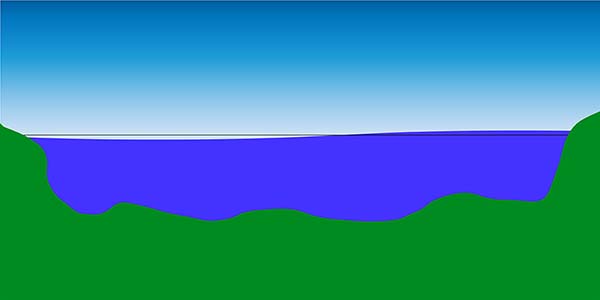 Diagram of a lake with a wave of wavelength the same as the lake size