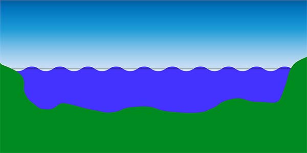 Diagram of a lake with waves of small wavelength