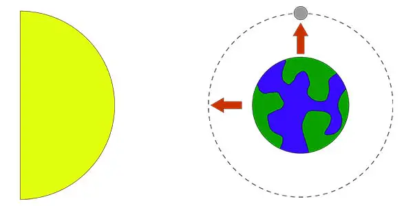 sun, moon and earth during a neap tide