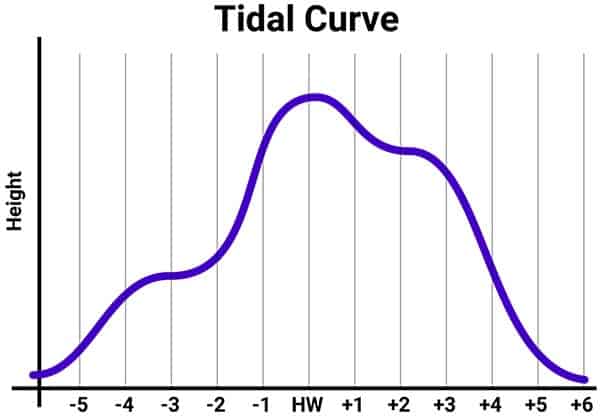 Graph illustrating the tidal curve of a double high water