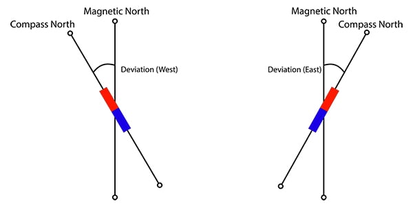 diagram showing that deviation is the difference between compass north and magnetic north