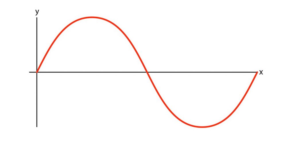 Sine curve plotted on blank axis