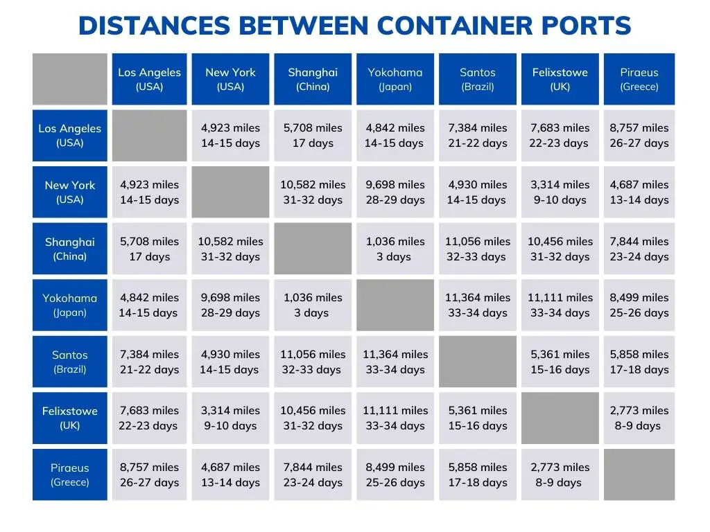 A table showing the distances and average travel times between major container ports around the world