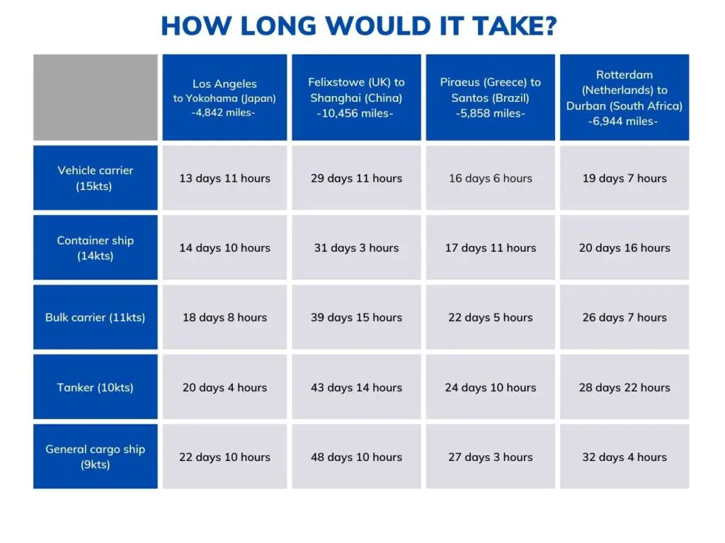 A table showing the amount of time it would take various types of cargo ships to travel between some of the world's busiest container ports.